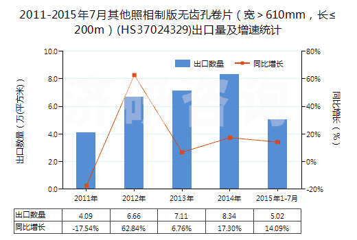 2011-2015年7月其他照相制版無齒孔卷片（寬＞610mm，長≤200m）(HS37024329)出口量及增速統(tǒng)計(jì)